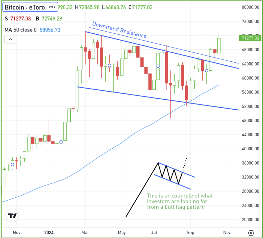 Weekly chart of Bitcoin, for The Daily Breakdown