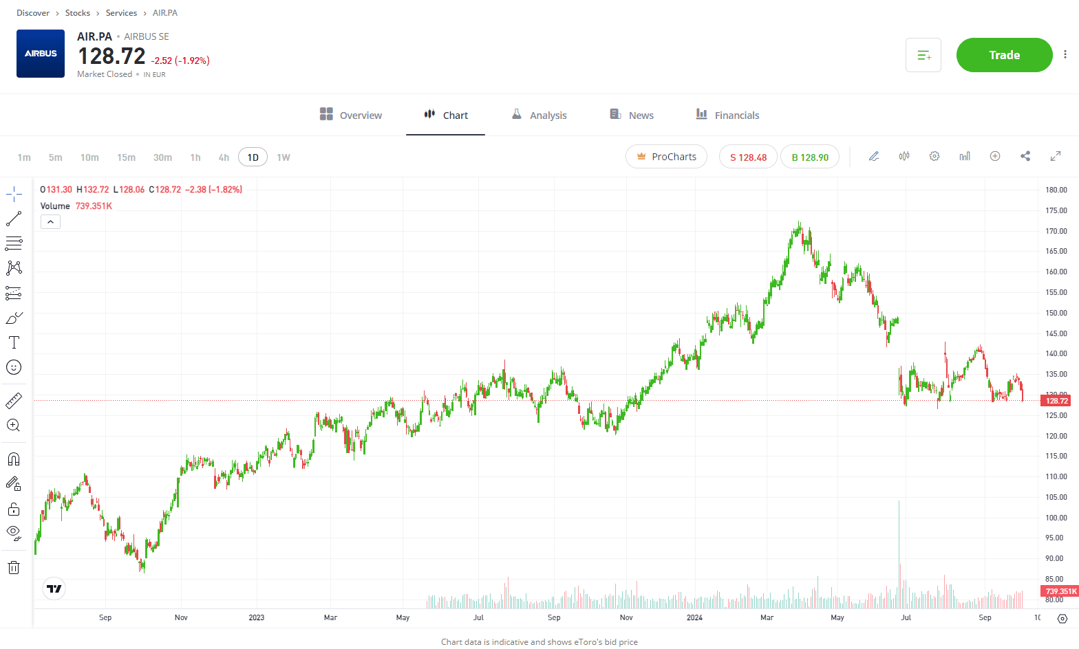 Airbus 1 year stock chart eToro