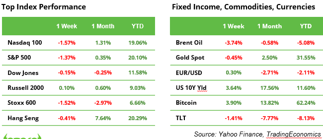 Top Index Performance