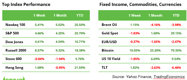 Top Index Table