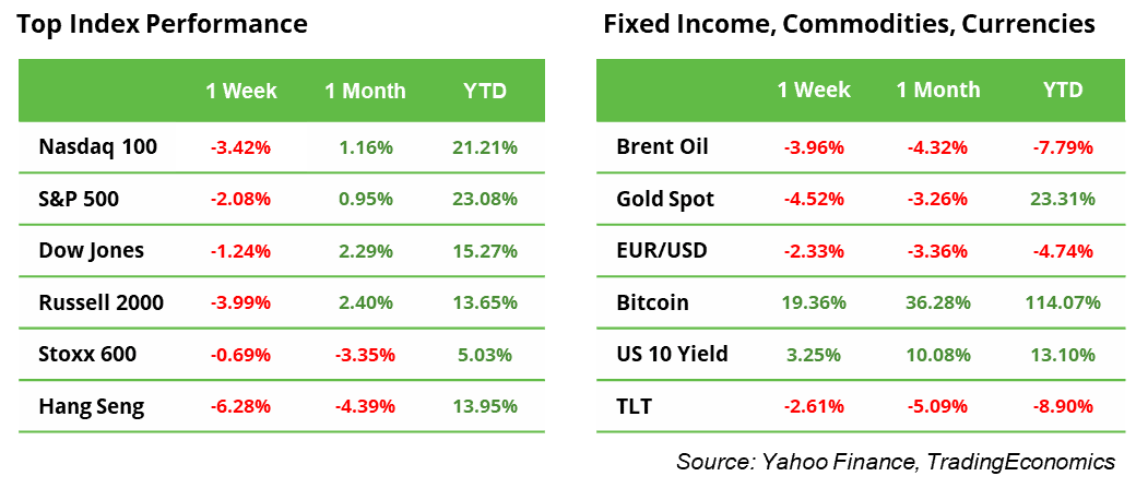 Top Indexes Tables