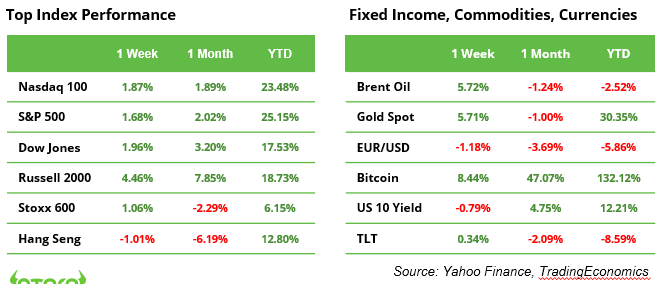 Top Indexes Table