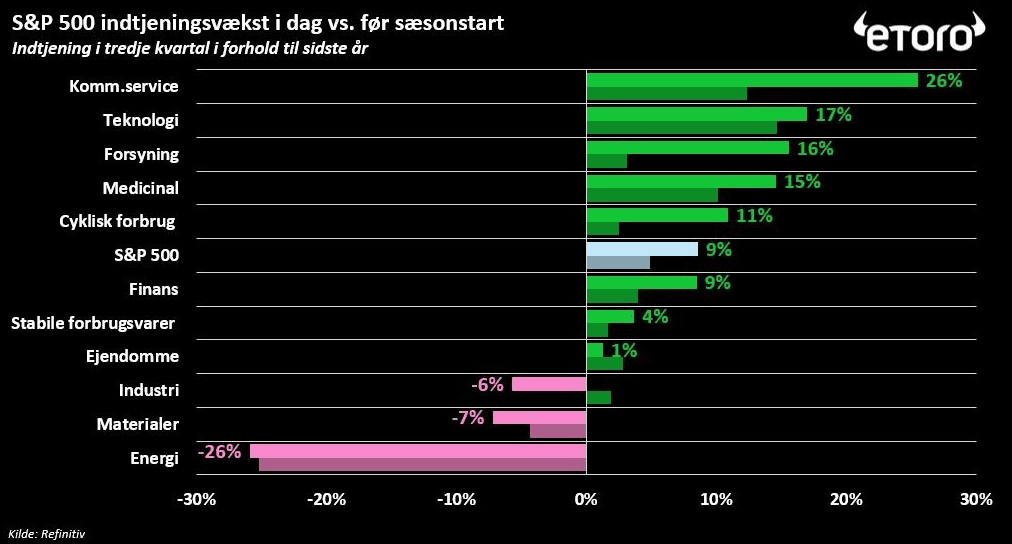 En næsten (vel)overstået amerikansk regnskabssæson