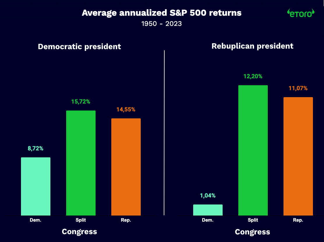 SP500 Returns