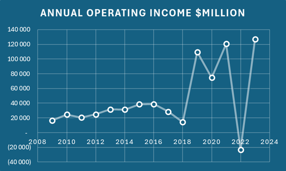 Operating Income