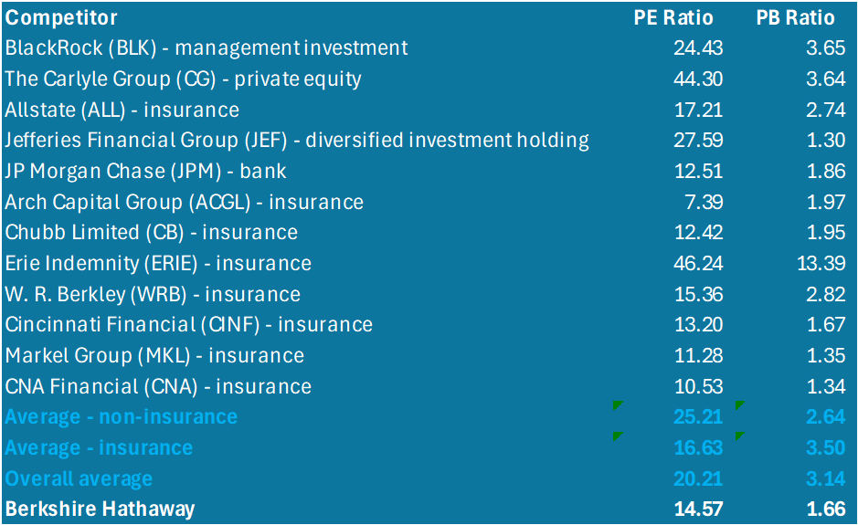 BRK Competitor Table