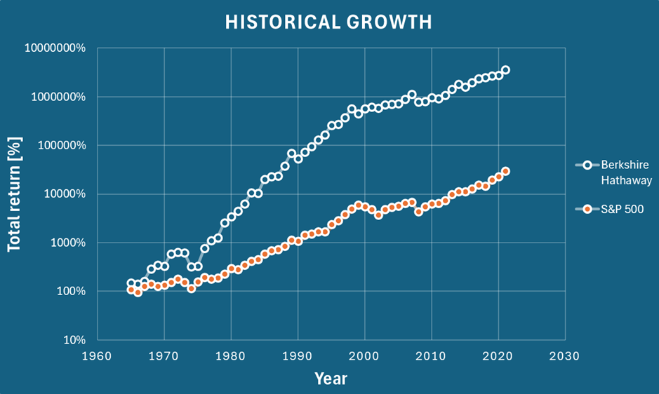 Historical Growth