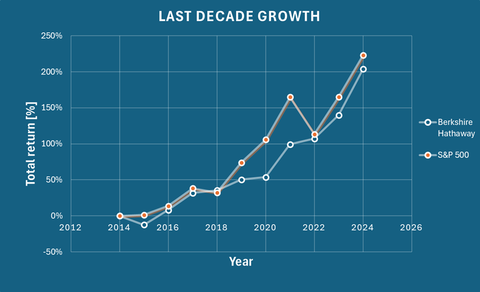 Last Decade Growth