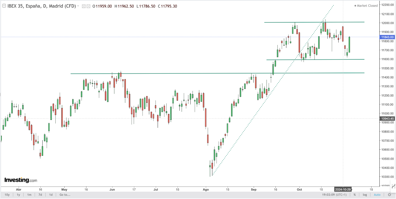 IBEX 35