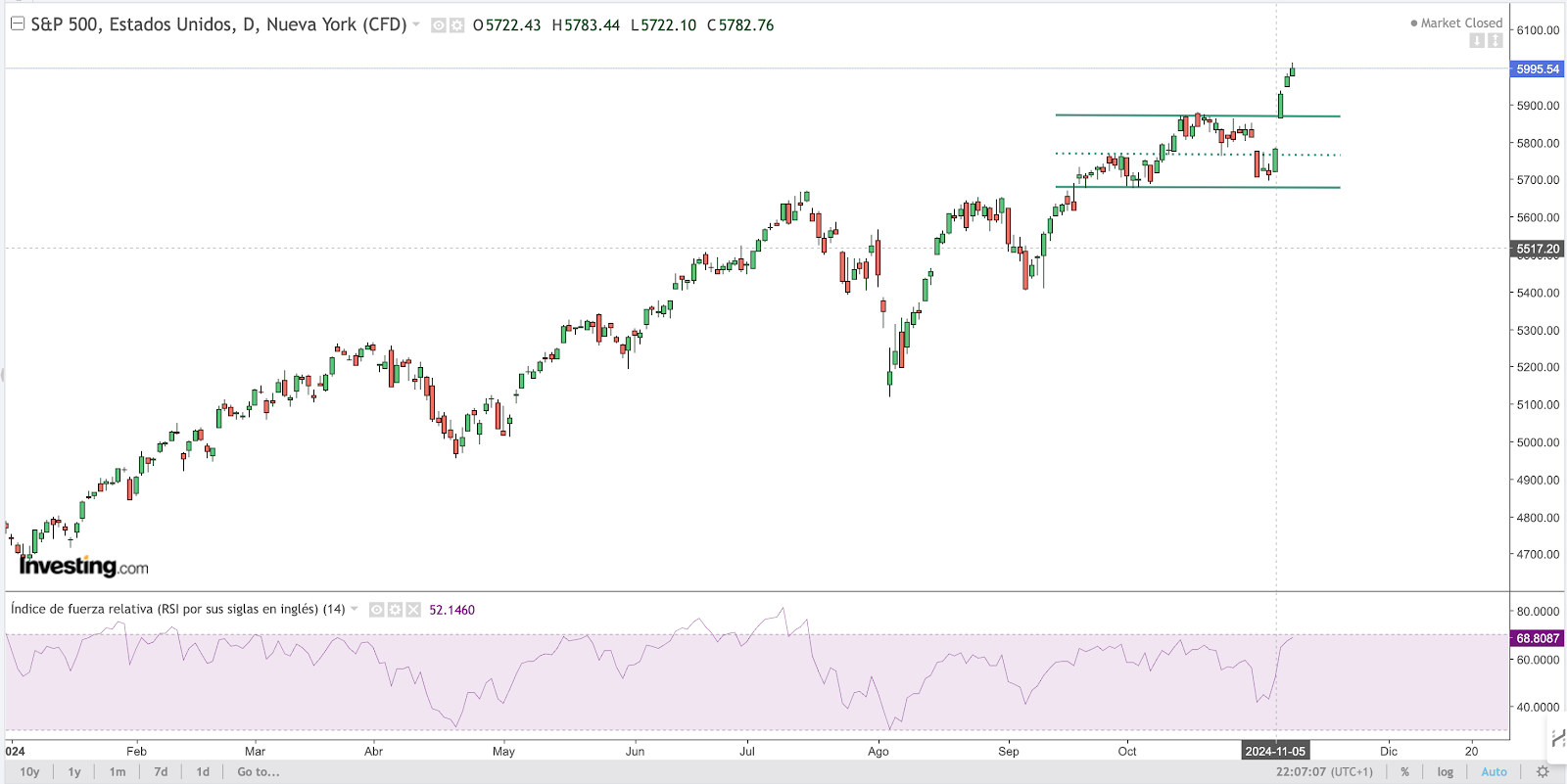 S&P500