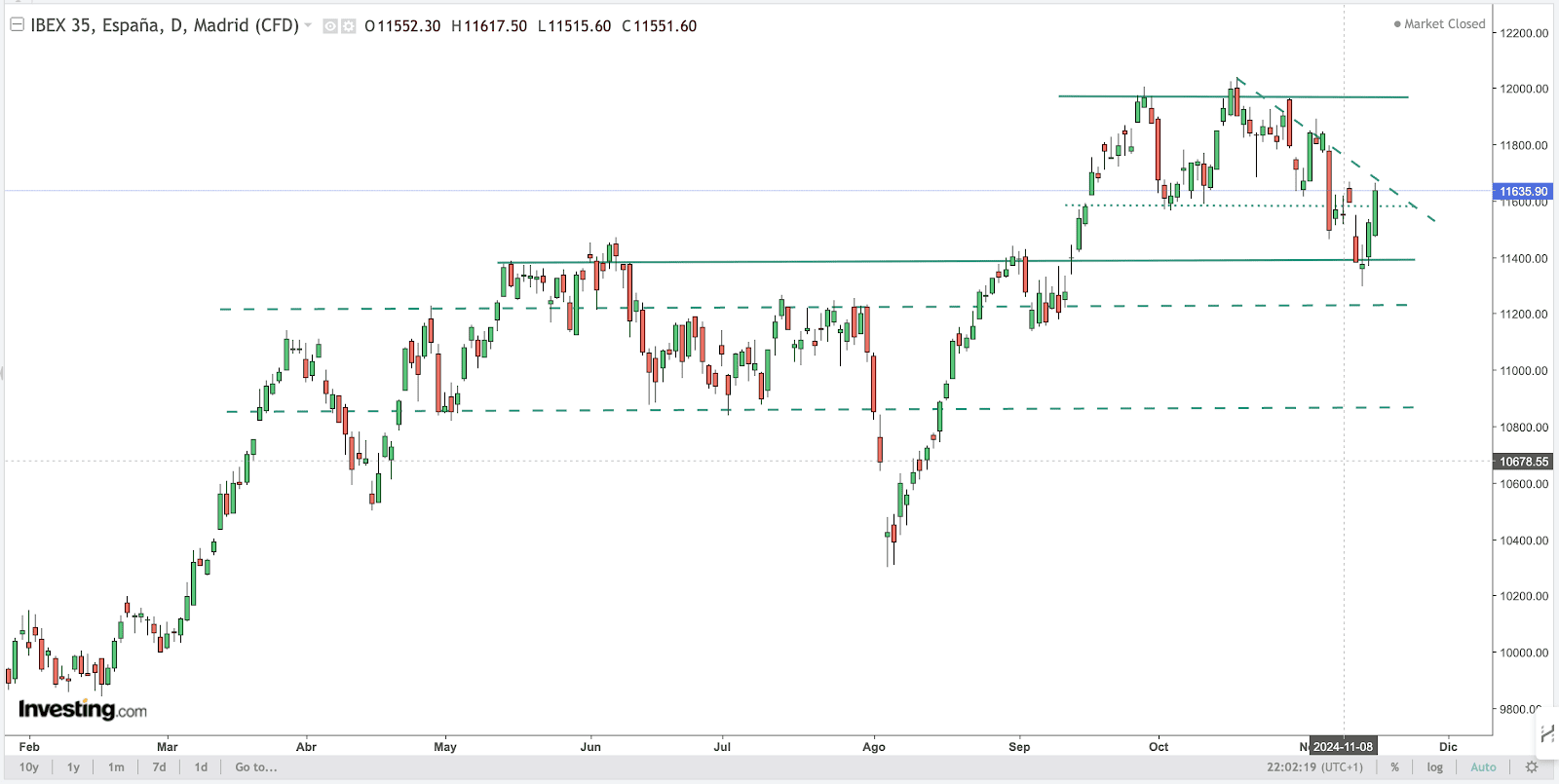 IBEX-35 Chart