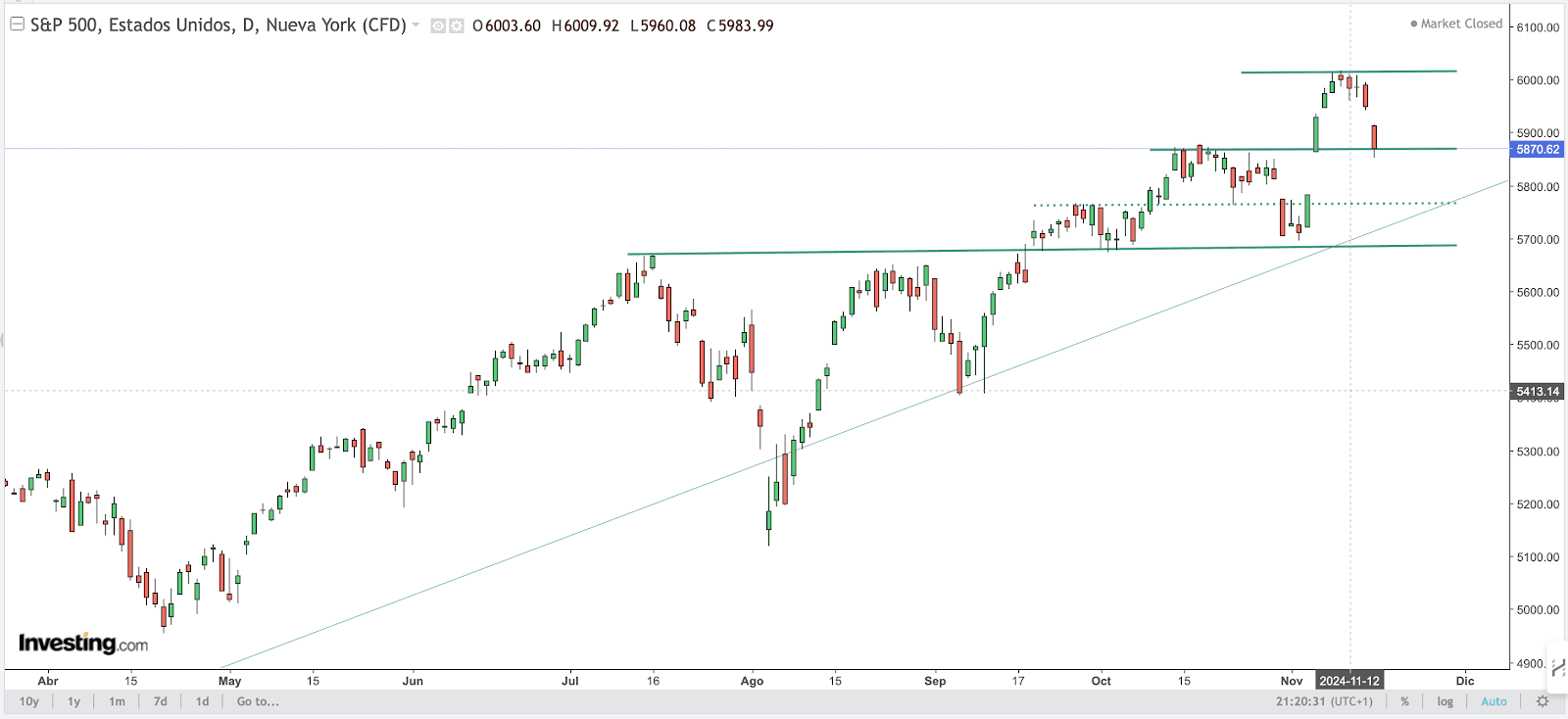 S&P 500 Chart