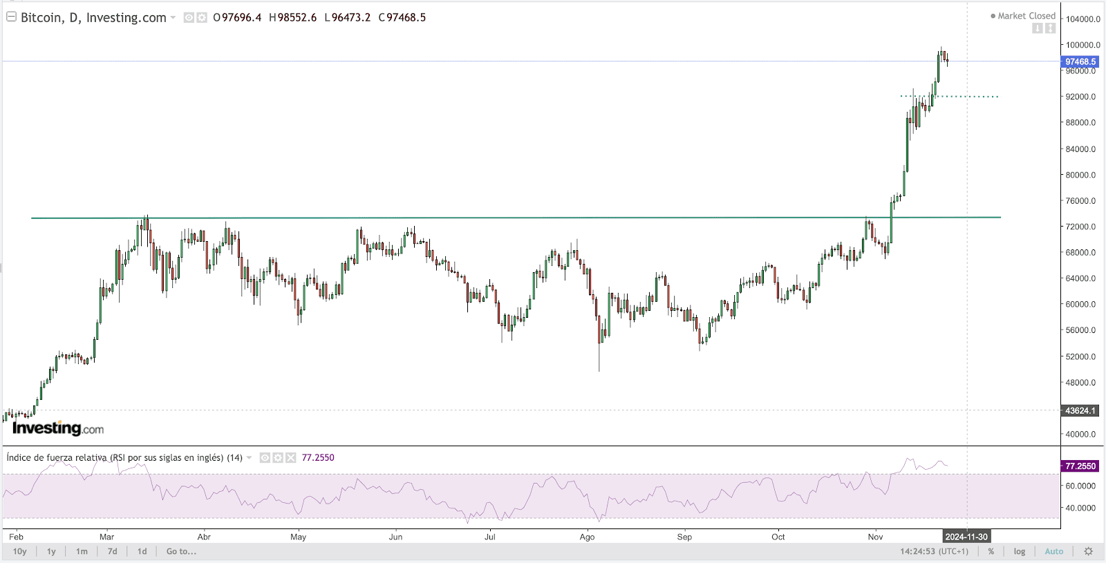 BTC chart