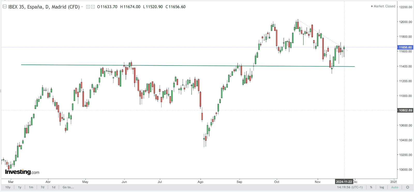 IBEX-35 chart