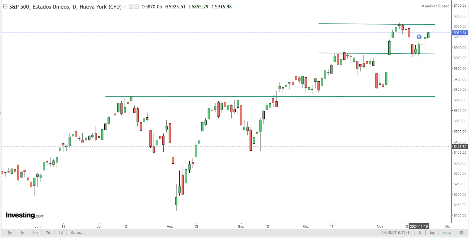 S&P500 chart