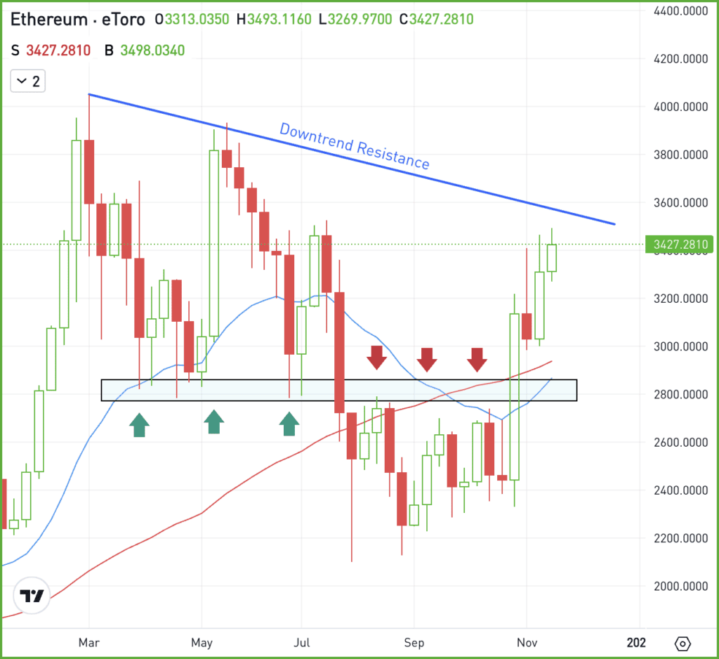 Weekly chart of ETH, for The Daily Breakdown