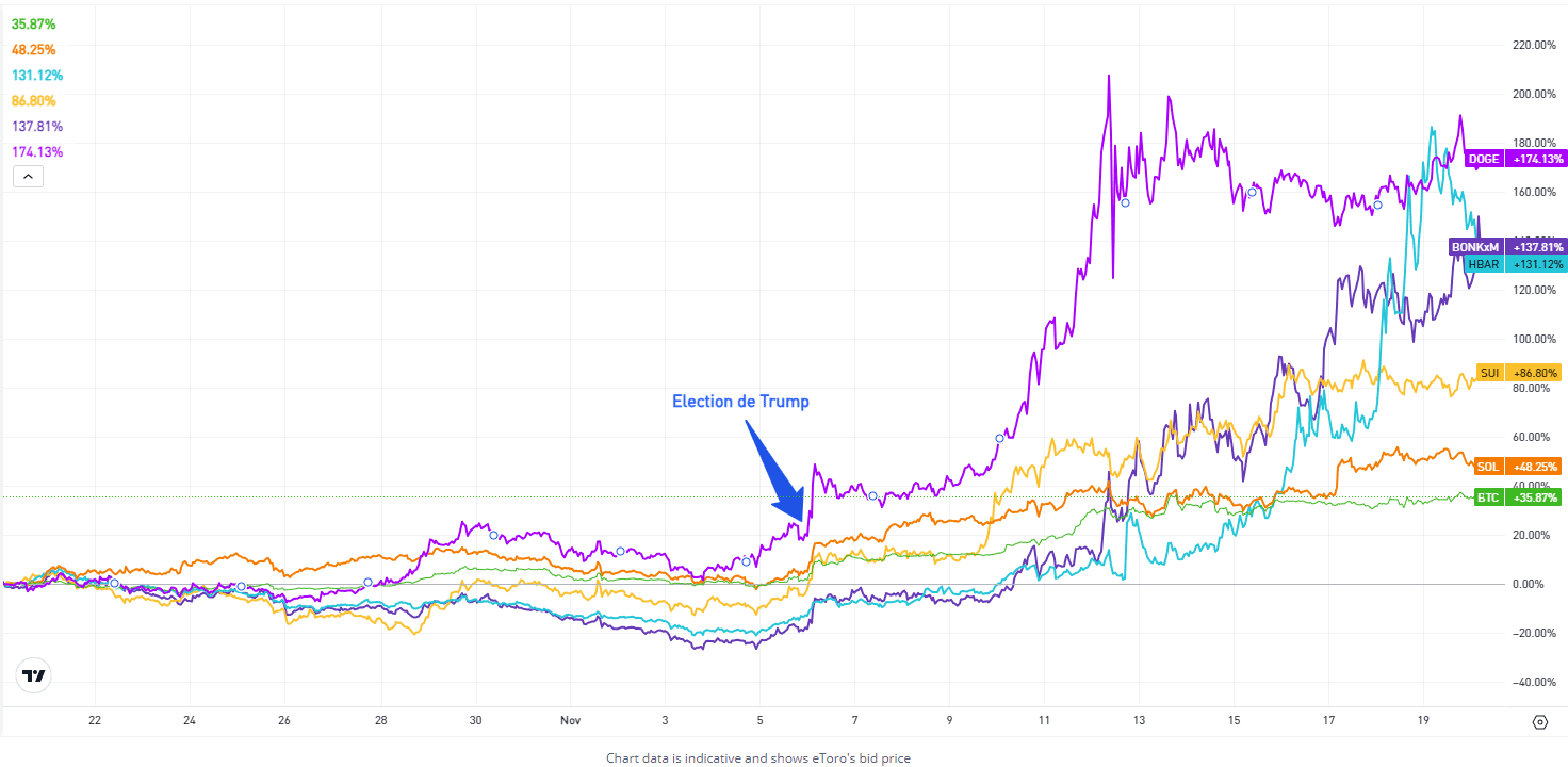 Le Bitcoin atteint un nouveau record historique et les altcoins en profitent pour grimper