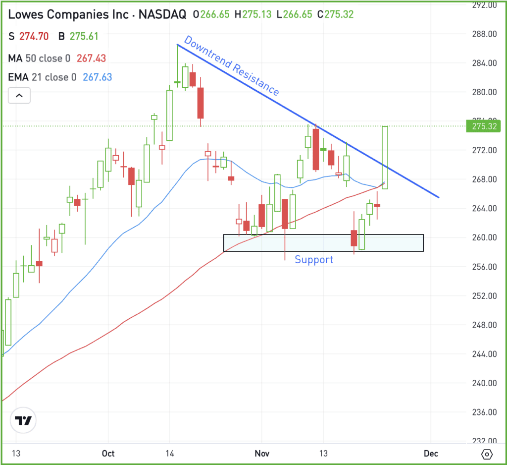 Daily chart of LOW stock, for The Daily Breakdown