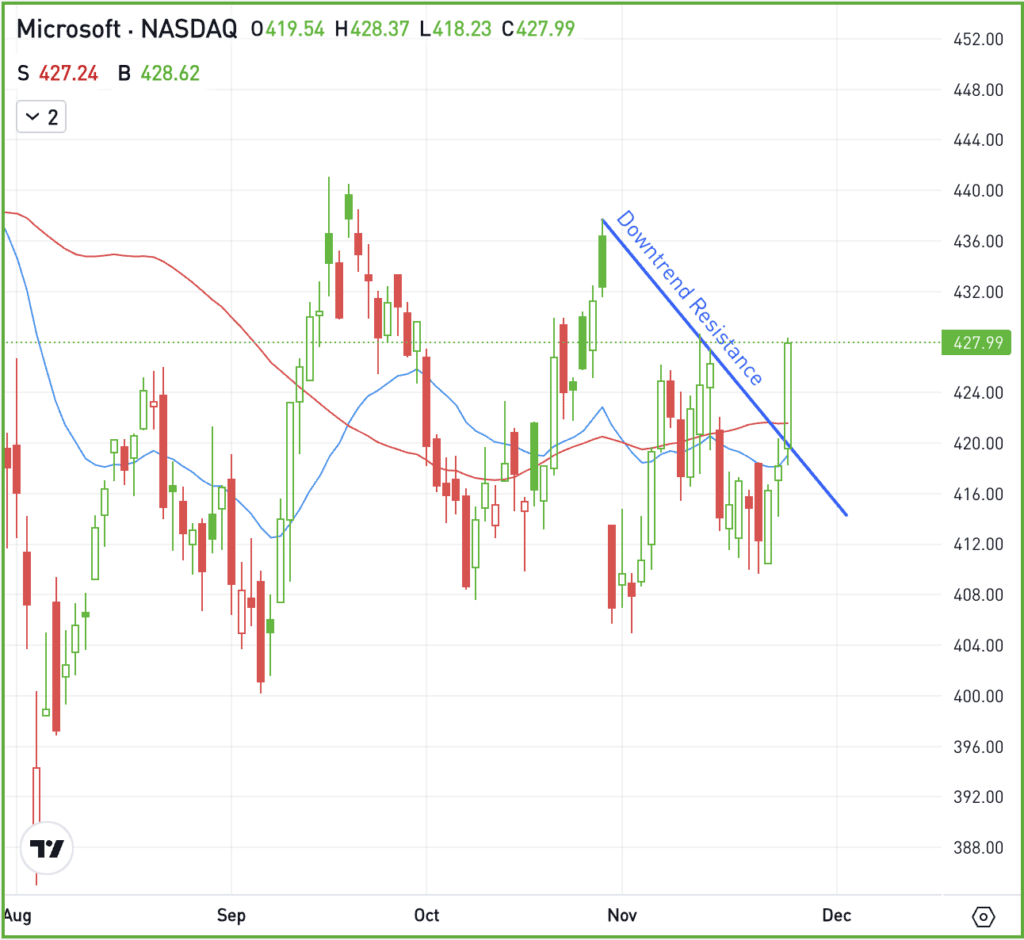 Daily chart of MSFT stock, for The Daily Breakdown