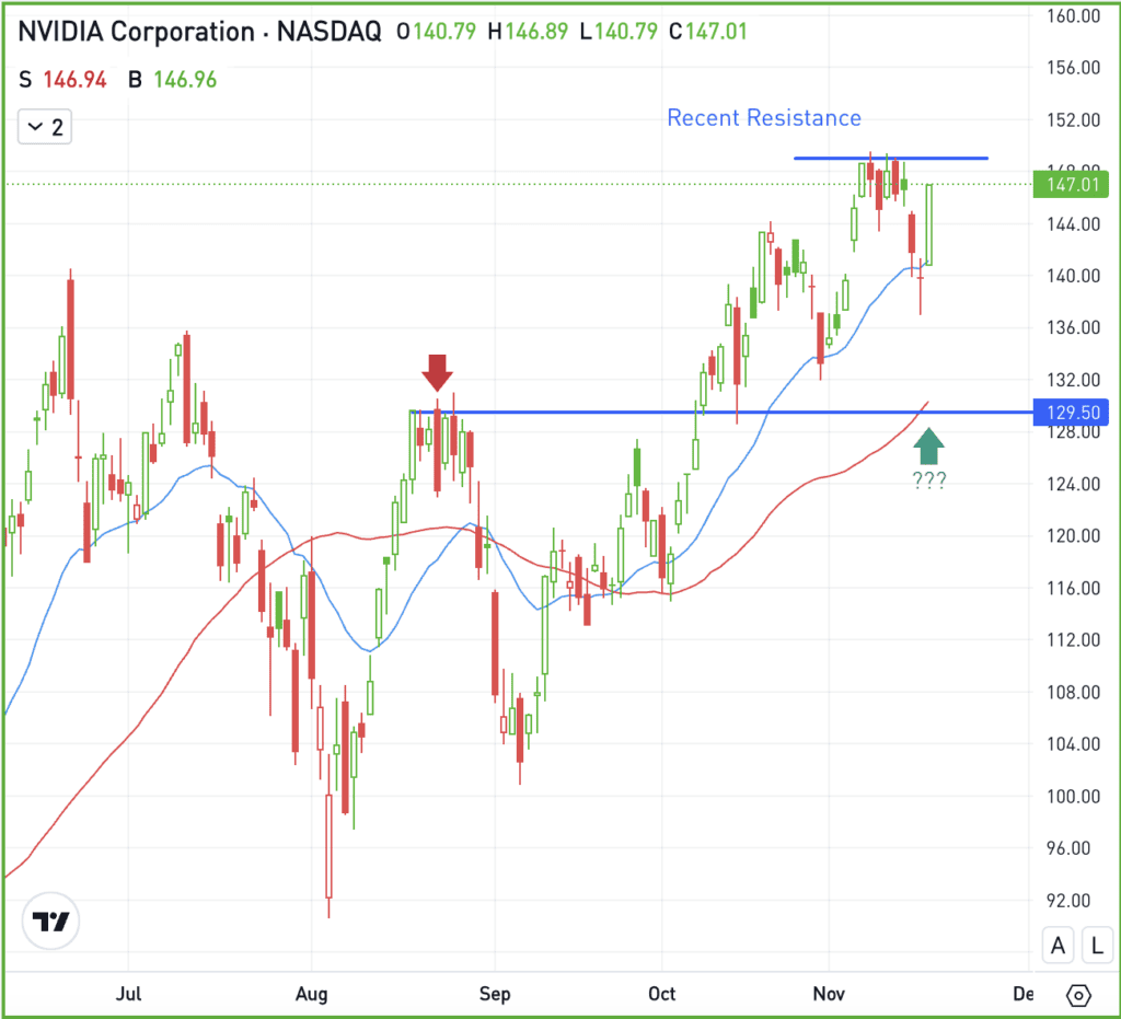 Daily chart of NVDA stock, for The Daily Breakdown