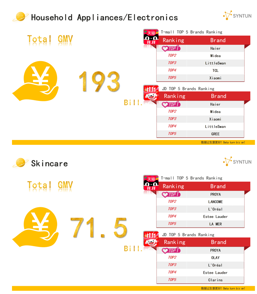 Top 5 brand-uri vândute de JD și T-mall