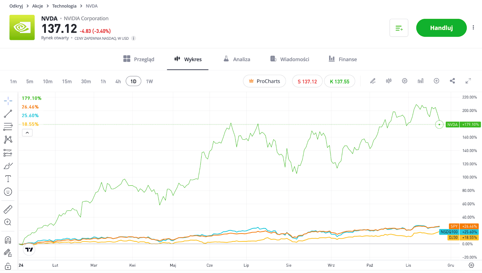 NVDA Chart