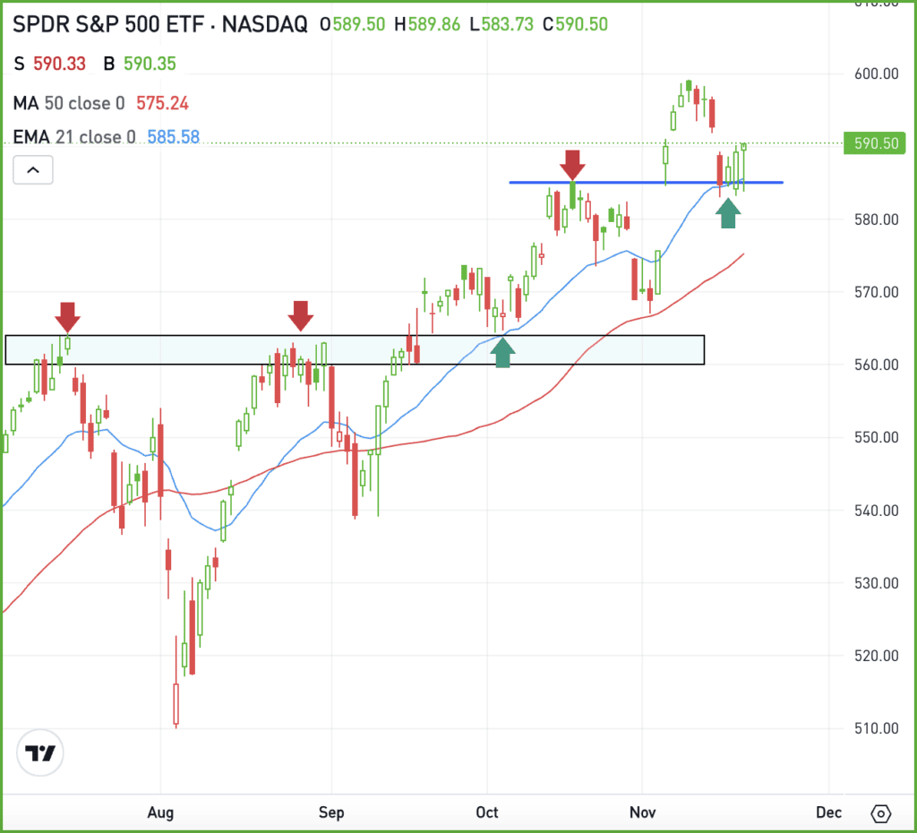 Daily chart of the SPY ETF, for the Daily Breakdown