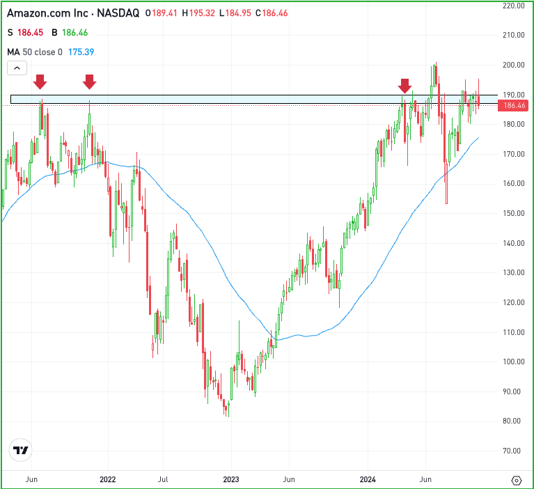 Weekly chart of AMZN, for The Daily Breakdown