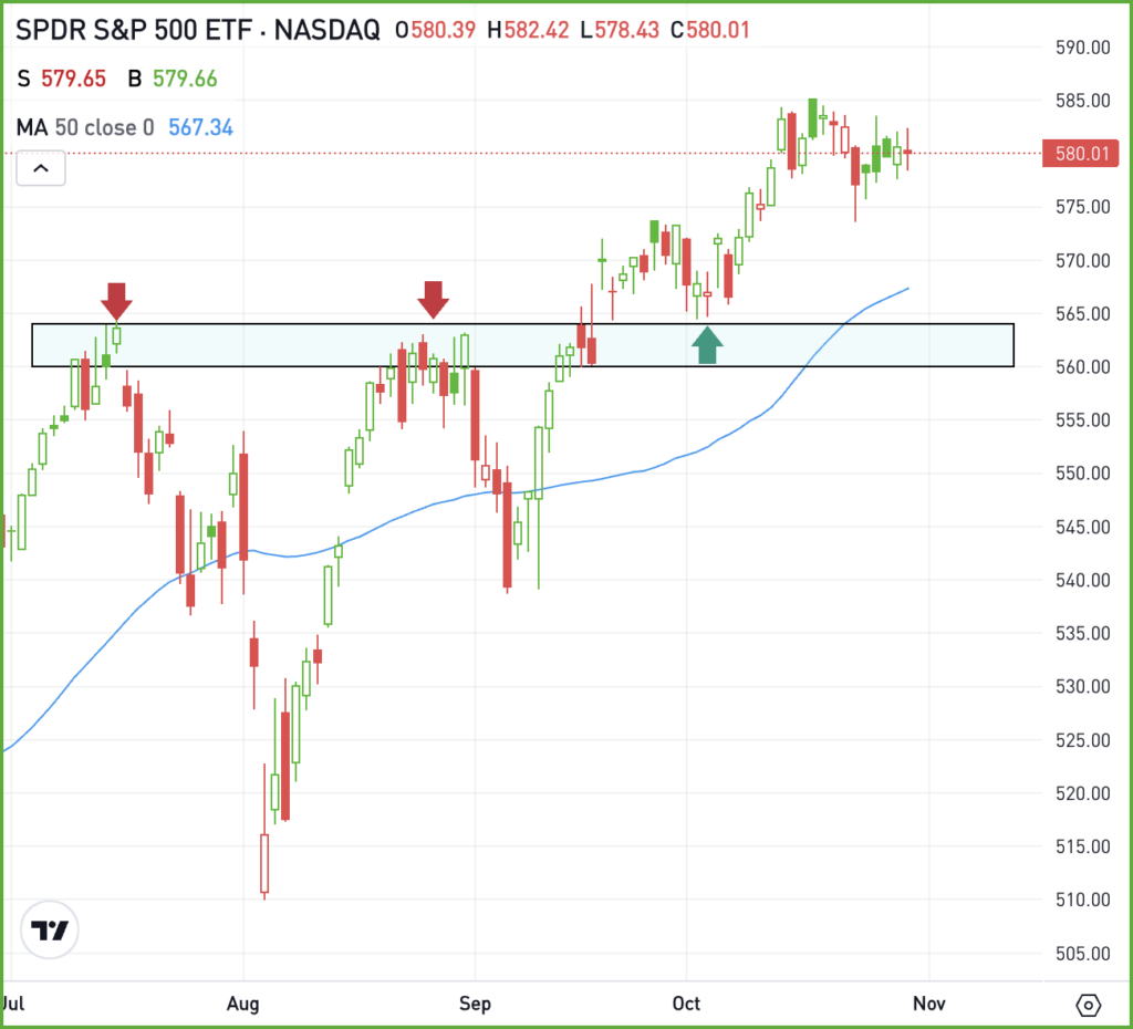 Daily chart of the SPY ETF, for The Daily Breakdown