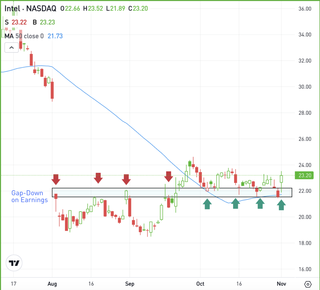 Daily chart of INTC stock, for The Daily Breakdown