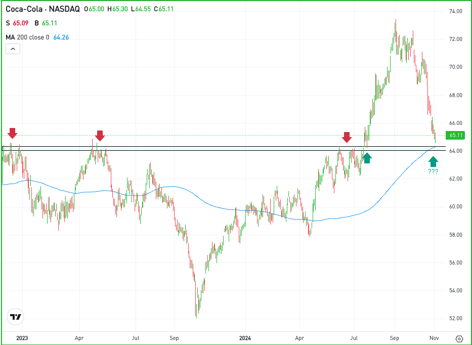 Daily chart of KO stock, for The Daily Breakdown