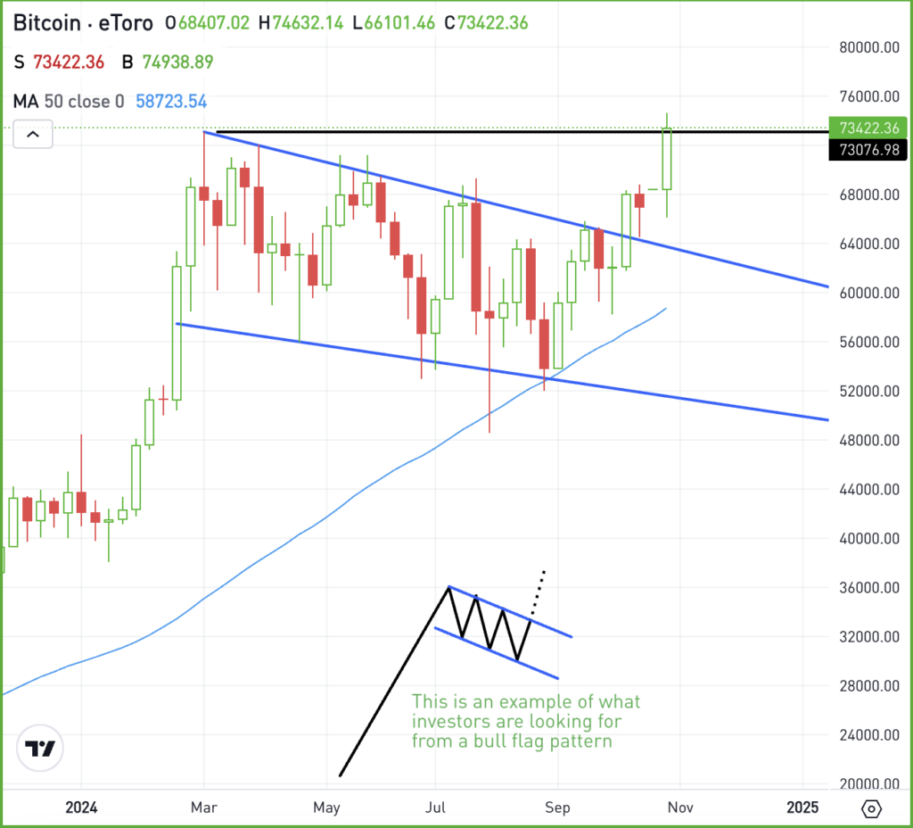 Weekly chart of BTC, for The Daily Breakdown