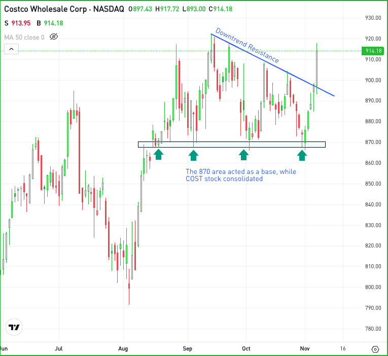 Daily chart of COST stock, for The Daily Breakdown