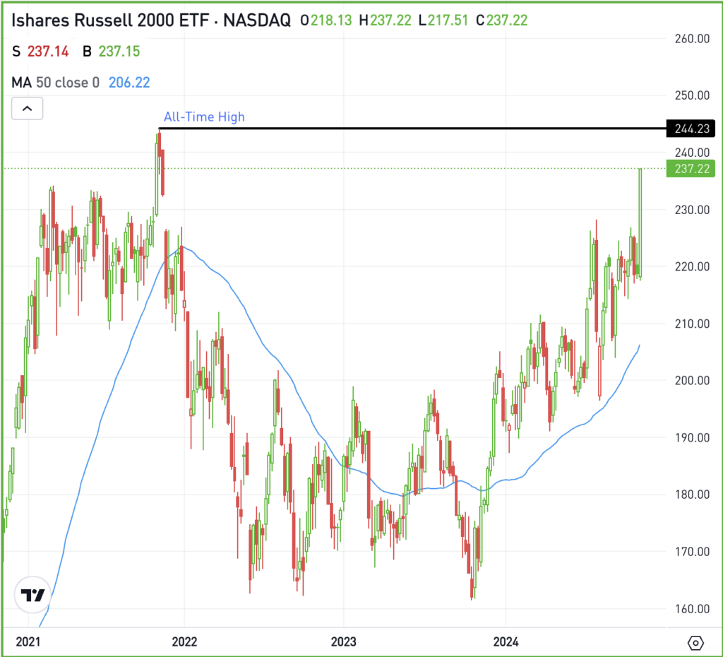 Weekly chart of the IWM ETF, for The Daily Breakdown