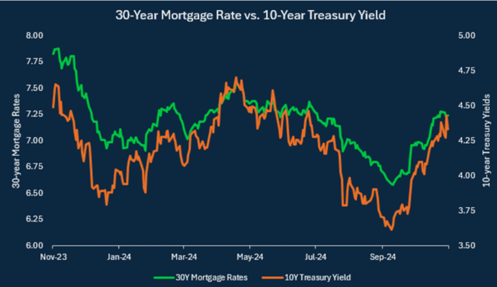 Treasury yield vs. mortgage rates