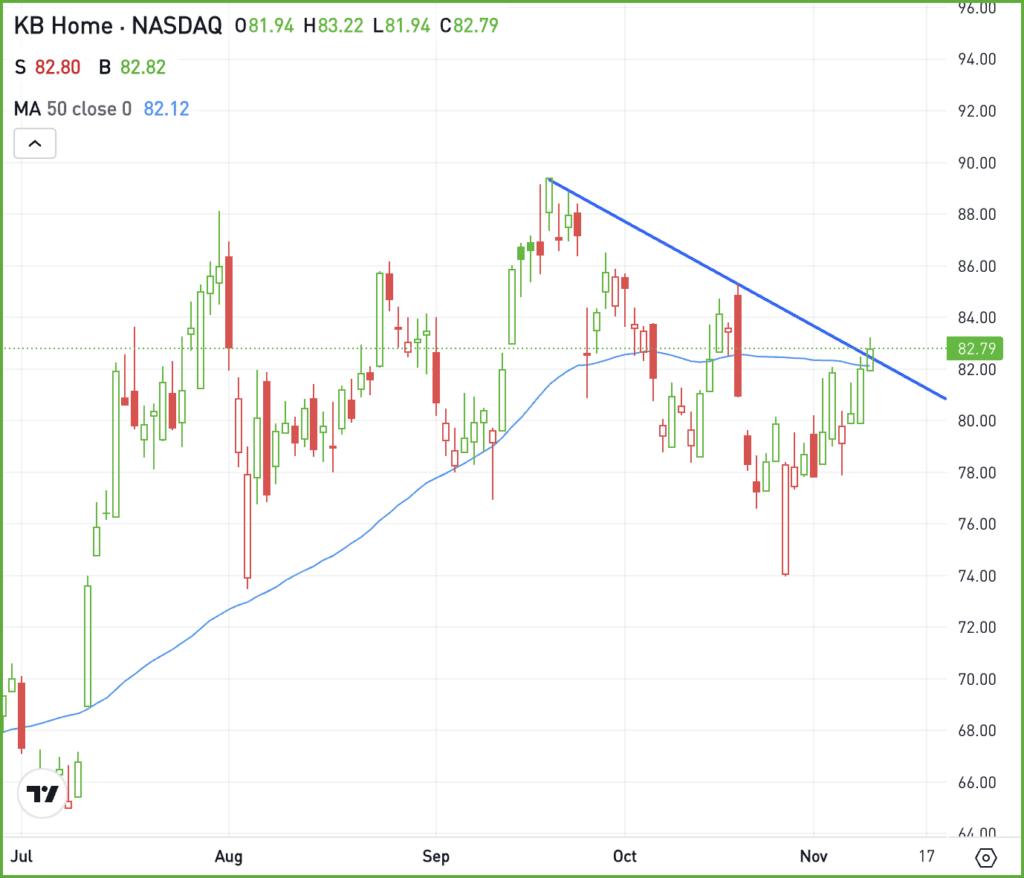 Daily chart of KBH stock, for The Daily Breakdown