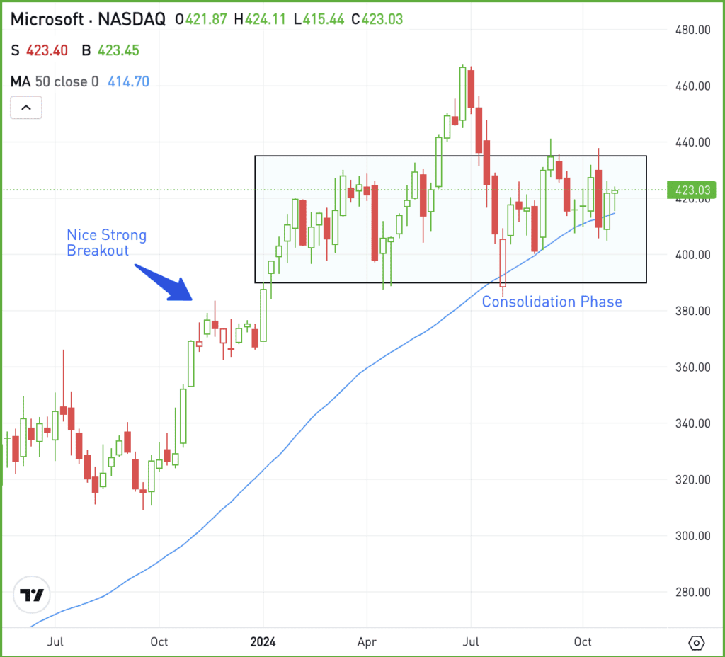 Daily chart of MSFT stock, for The Daily Breakdown.