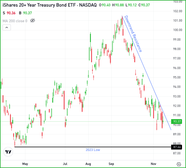 Daily chart of TLT, for the Daily Breakdown