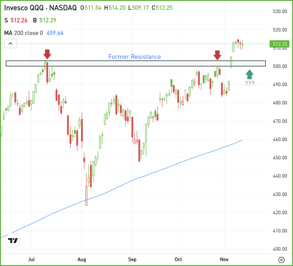 Daily chart of QQQ ETF, for the Daily Breakdown