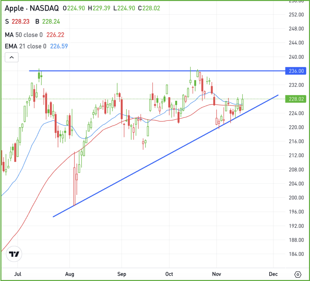 Daily chart of AAPL stock, for The Daily Breakdown