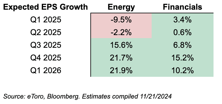 Expected earnings growth for energy and financials