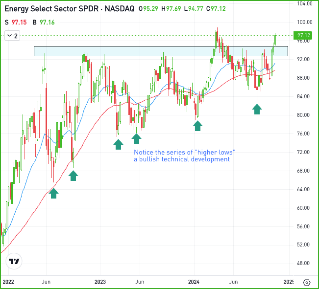 The weekly chart of the XLE ETF, for The Daily Breakdown