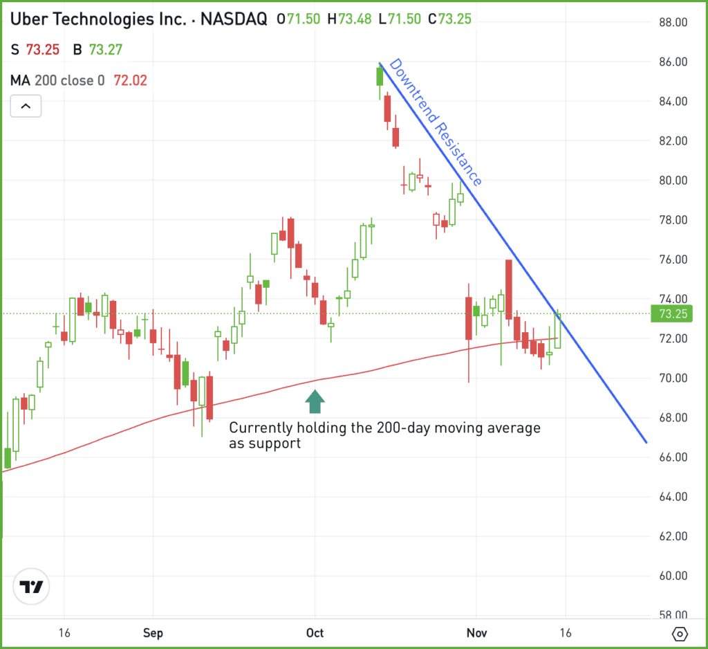 Daily chart of UBER stock, for The Daily Breakdown