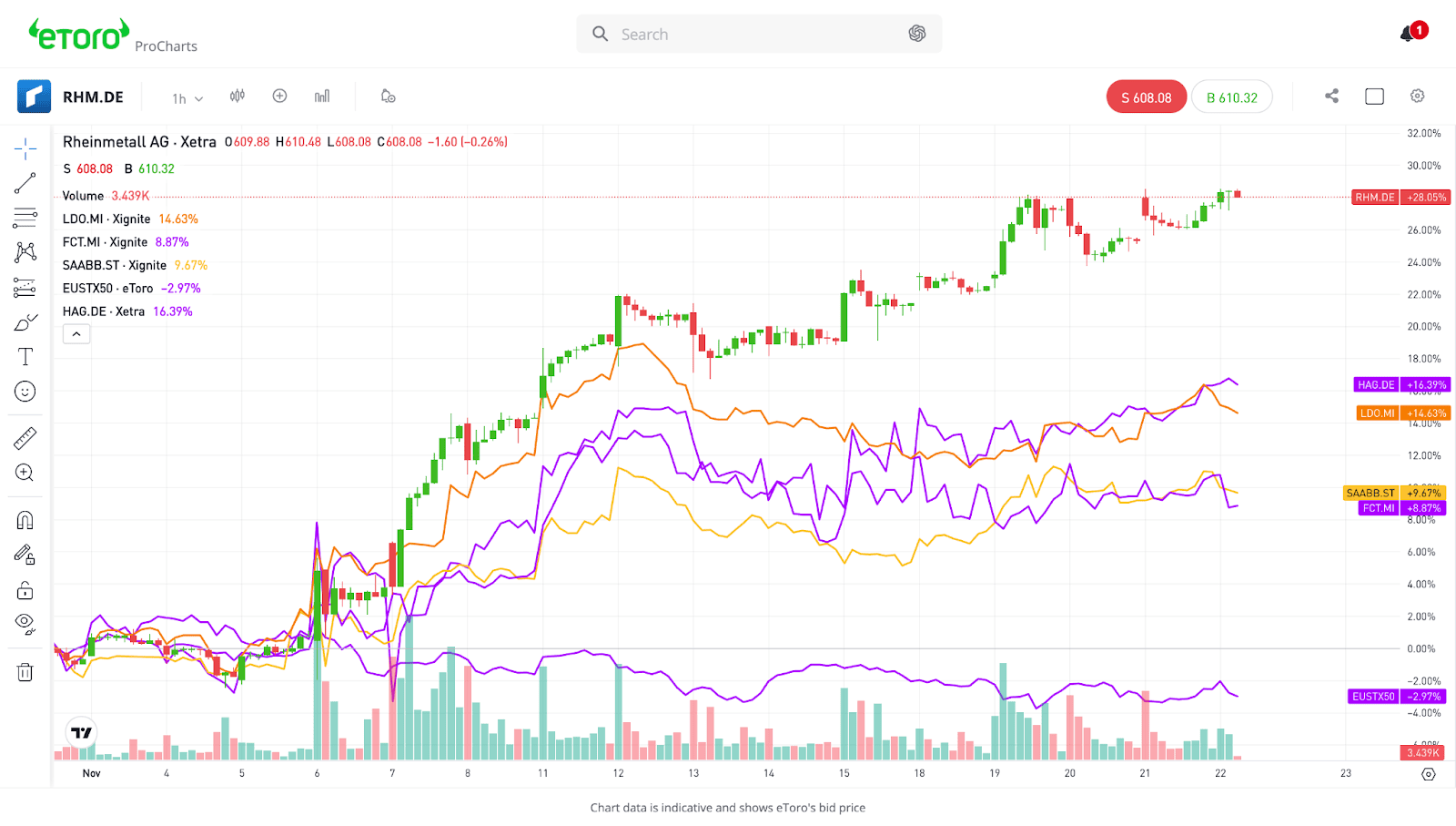 EU Defense Stock Chart