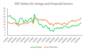 Forward P/E ratio for energy and financials