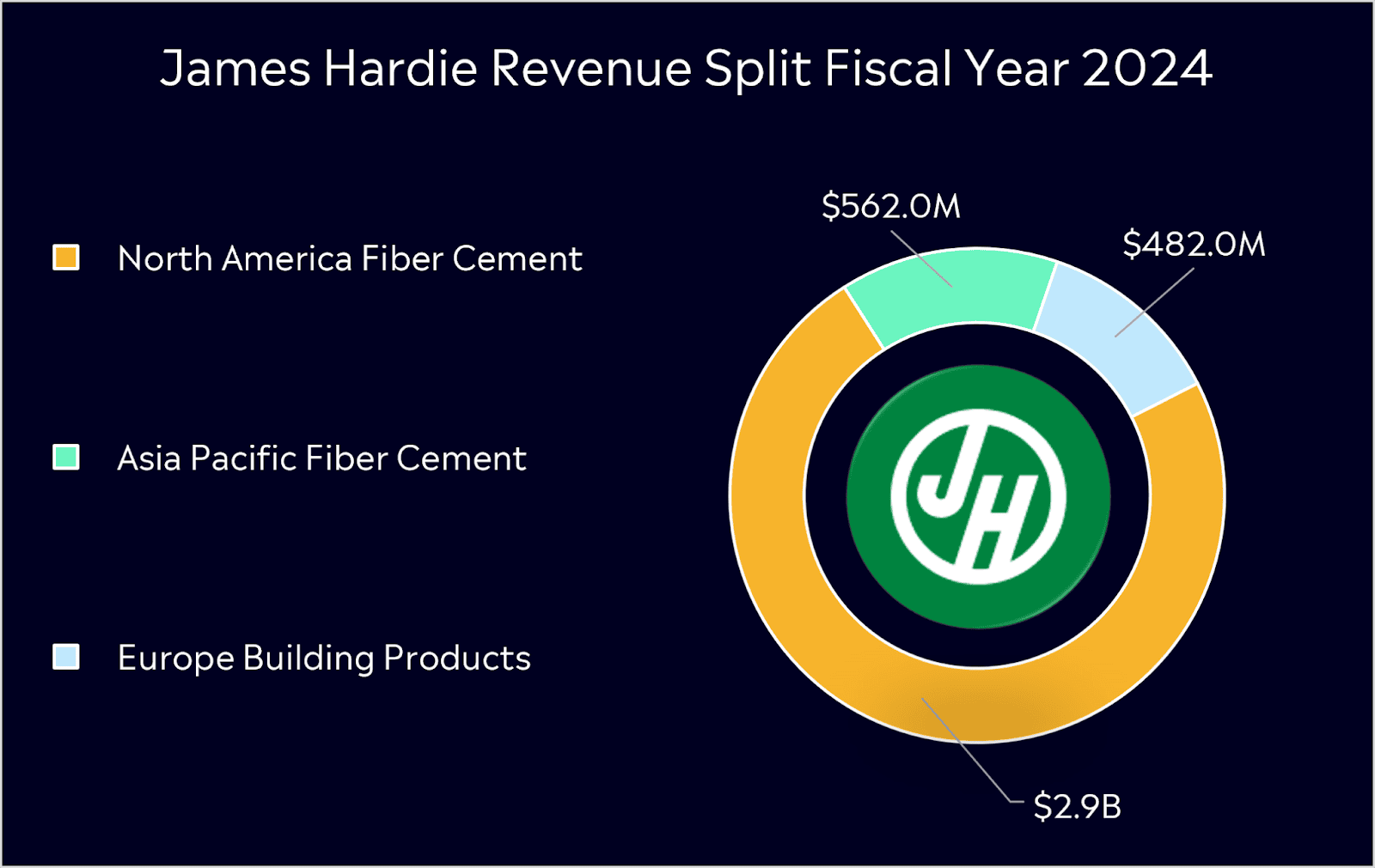 James Hardie Revenue split fiscal year 2024