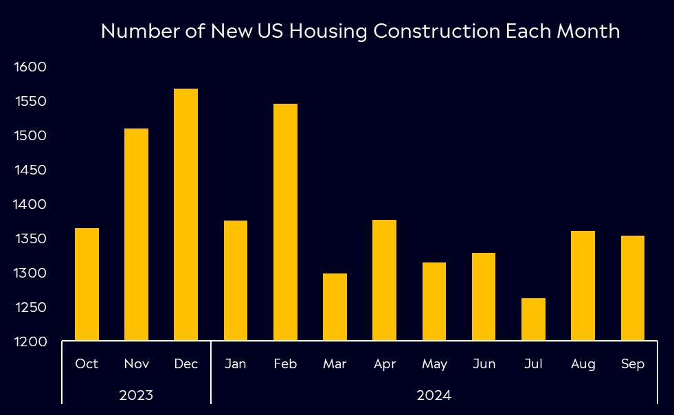 Number of US housing construction each month 