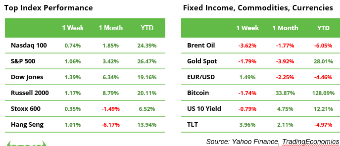 Top Indexes Table