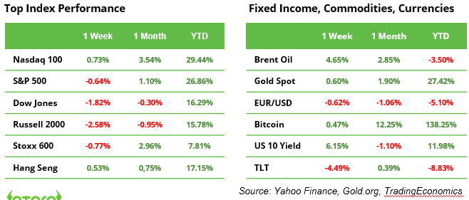 Top Index Table