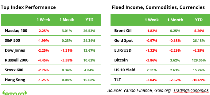 Top Indexes